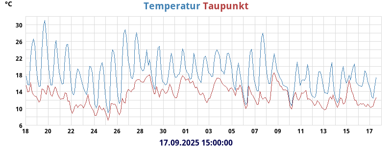 temperatures