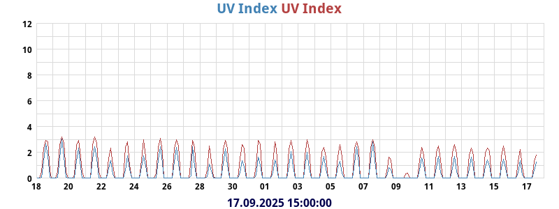 UV Index