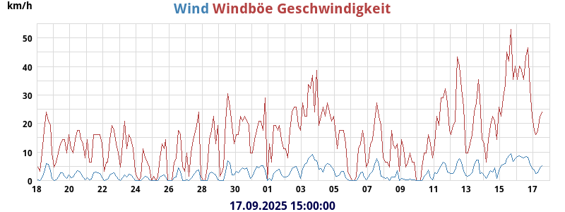 wind