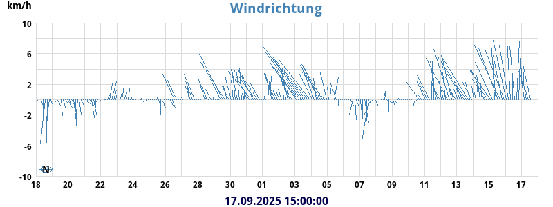 Wind Vector