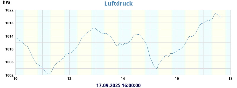 barometer