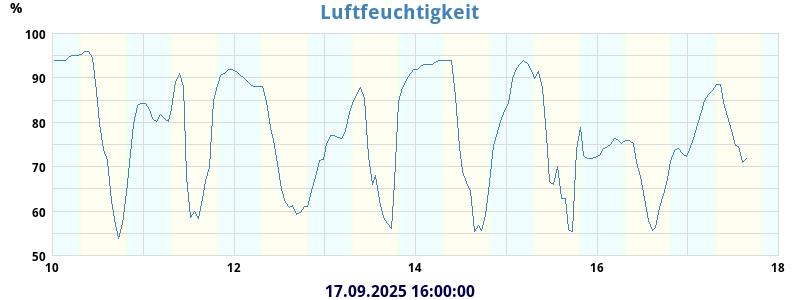 humidity