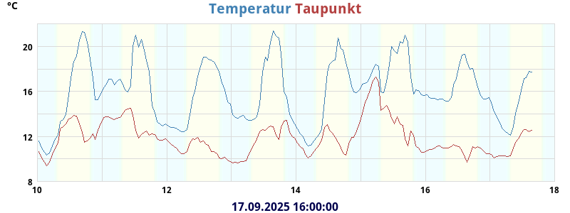 temperatures