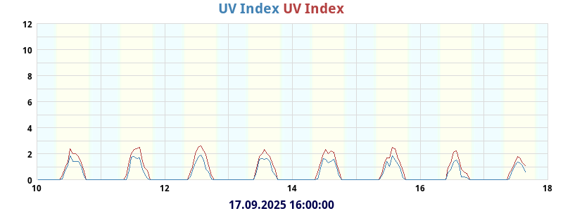 UV Index