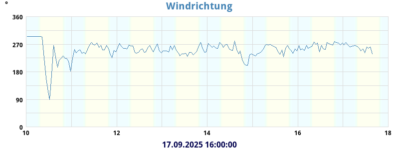 Hi Wind