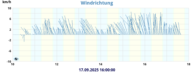 Wind Vector