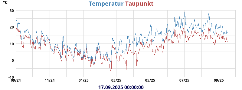 temperatures