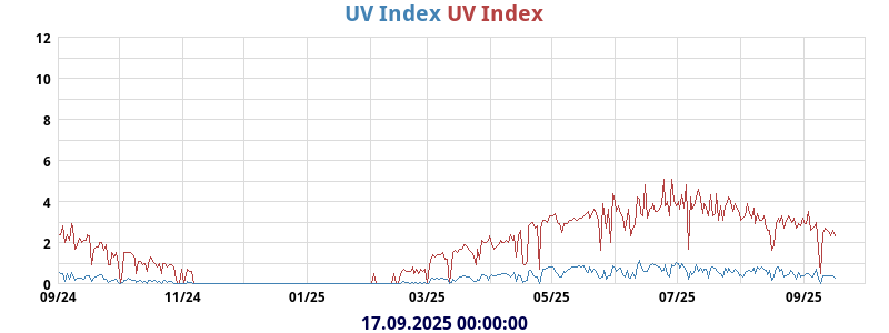 UV Index